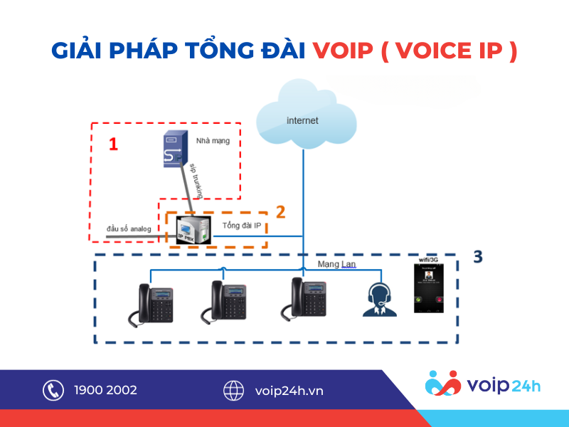 183 - Giải Pháp Tổng Đài VOIP ( Voice IP )