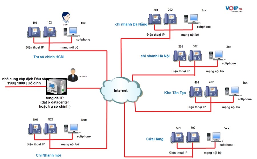 Tổng Đài VOIP cho chuỗi cửa hàng Tổng Đài VOIP cho chuỗi cửa hàng