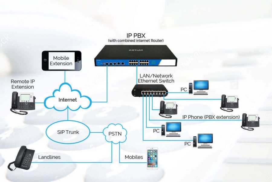 Tổng đài điện thoại nộ bộ công nghệ IP Tổng đài điện thoại nộ bộ công nghệ IP