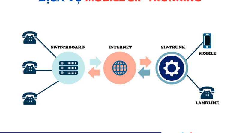 194 800x445 - Dịch Vụ Mobile sip trunking