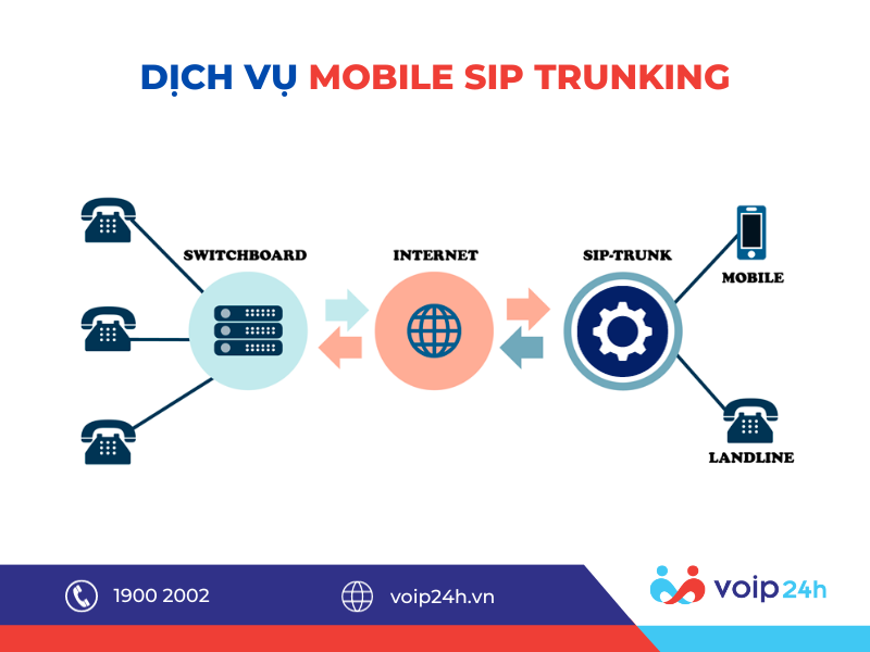194 - Dịch Vụ Mobile sip trunking.