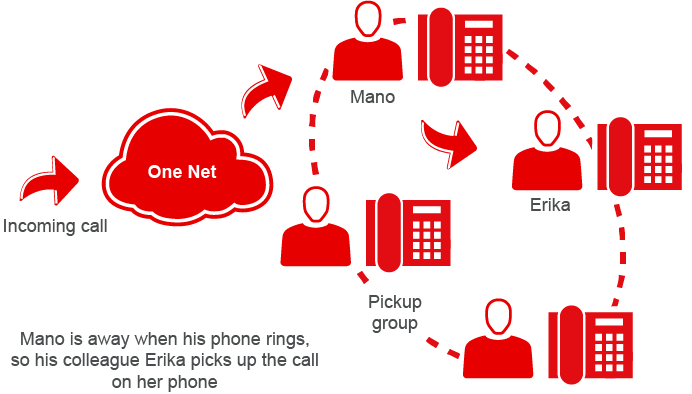 pickup call group uk - Các chức năng cơ bản của tổng đài Call transfer, Call Pickup, Call Forward