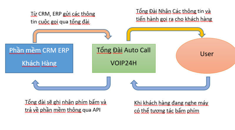 image 800x445 - TÍCH HỢP AUTO CALL VÀO QUY TRÌNH CHĂM SÓC KHÁCH HÀNG TỰ ĐỘNG