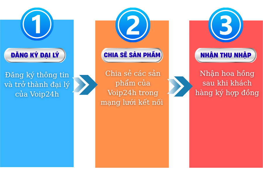 CHƯƠNG TRÌNH PHÁT TRIỂN ĐỐI TÁC - HỢP TÁC ĐẠI LÝ THÀNH CÔNG 3 buoc dai ly 1 - CHƯƠNG TRÌNH PHÁT TRIỂN ĐỐI TÁC - HỢP TÁC ĐẠI LÝ THÀNH CÔNG