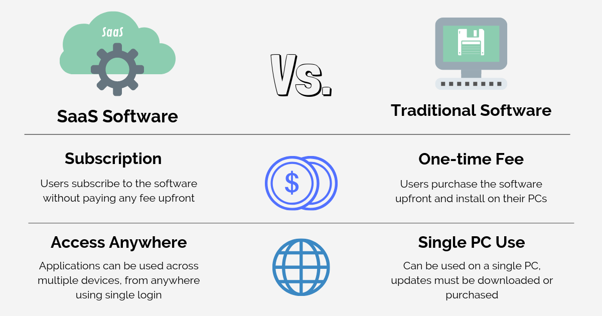 SaaS Software - SAAS LÀ GÌ? ỨNG DỤNG CỦA SAAS TRONG DOANH NGHIỆP
