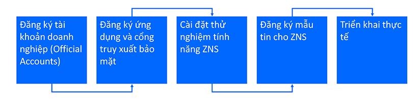 z6 - Zalo Notification Service (ZNS) - CSKH chuyên nghiệp qua Zalo OA